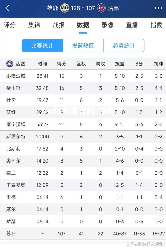 雄鹿力克活塞，扩大胜利差距